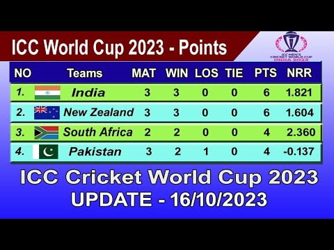 ICC Cricket World Cup 2023 Points Table