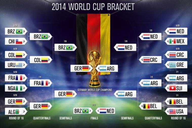 2014 FIFA World Cup Brackets: The Bracket of Surprises and Triumph