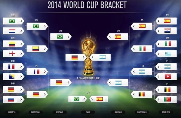 2014 FIFA World Cup Brackets: The Bracket of Surprises and Triumph