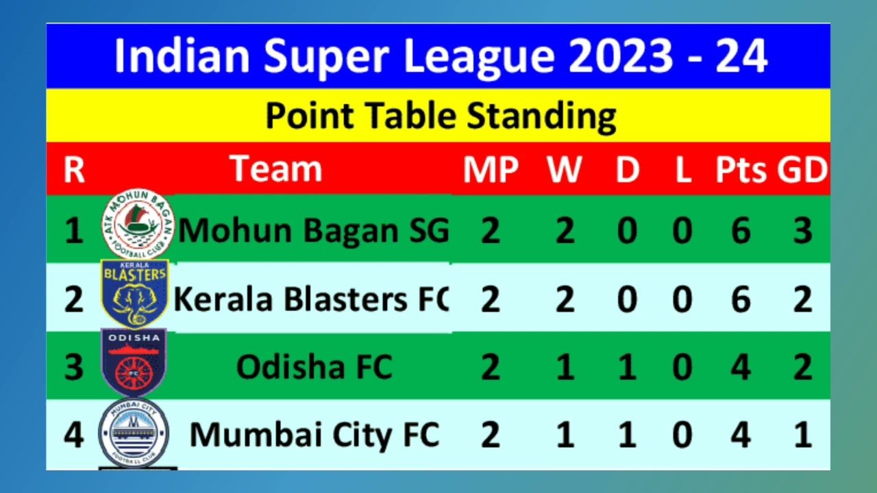 Indian Football League Points Table